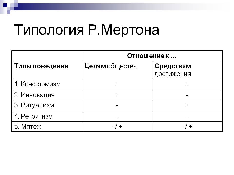 Типология Р. Мертона.