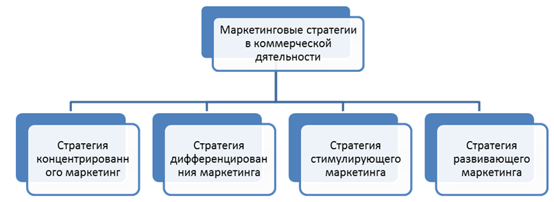 Виды маркетинговых стратегий.
