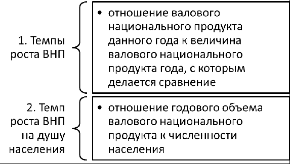 Базовые показатели измерение экономического роста.