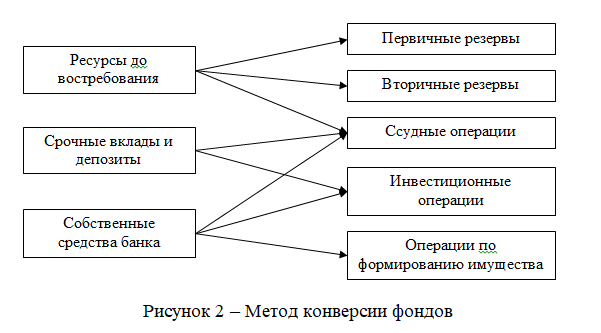 Метод распределения активов.