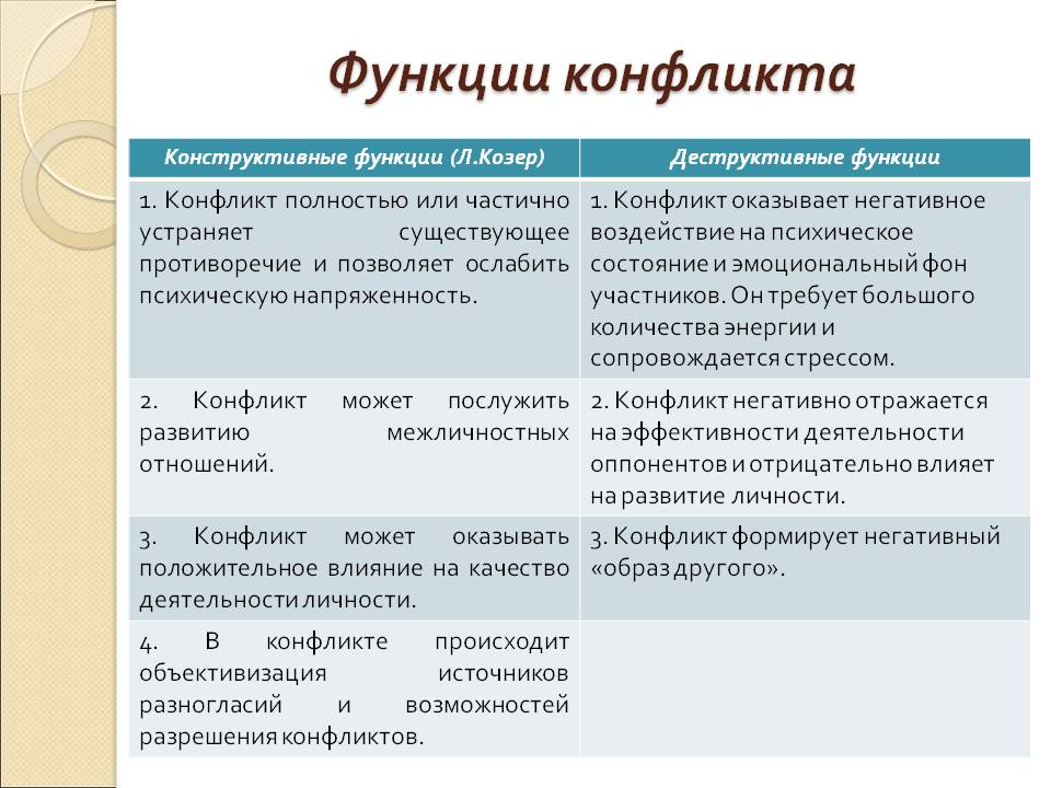 Функции конфликта.