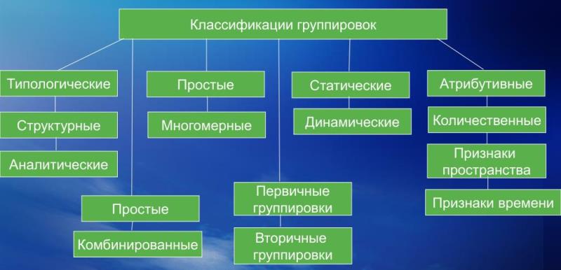 Классификации группировок.