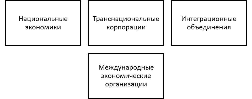 Субъекты мирового хозяйства.