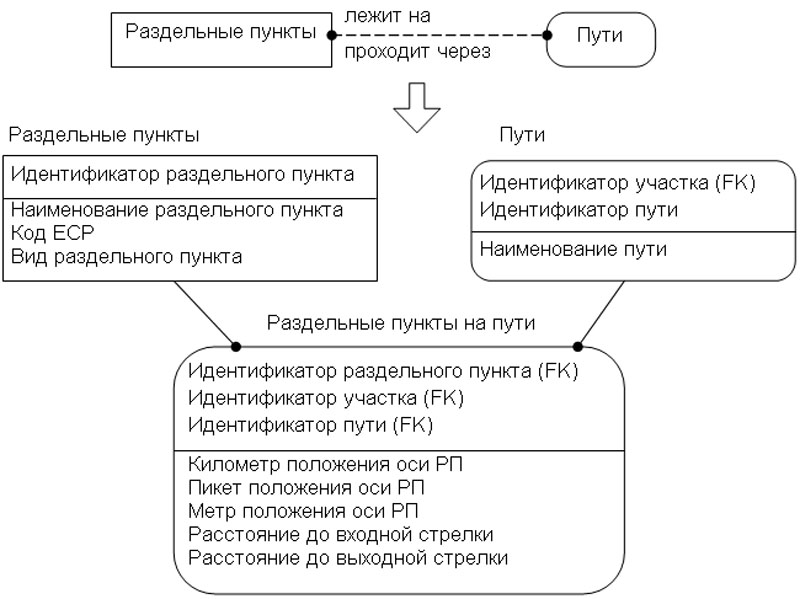 Замена связи M:N