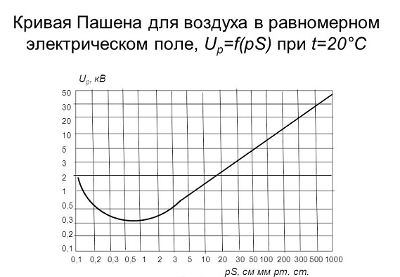 Кривая Пашена.
