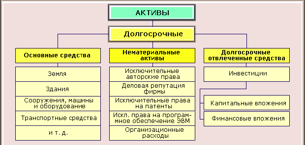 Классификация активов предприятия.