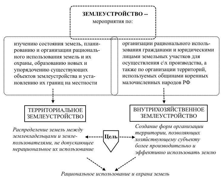 Цели межхозяйственного и внутрихозяйственного землеустройства.
