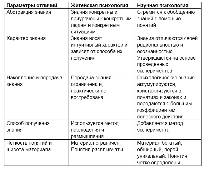 Сравнительный анализ житейской и научной психологии