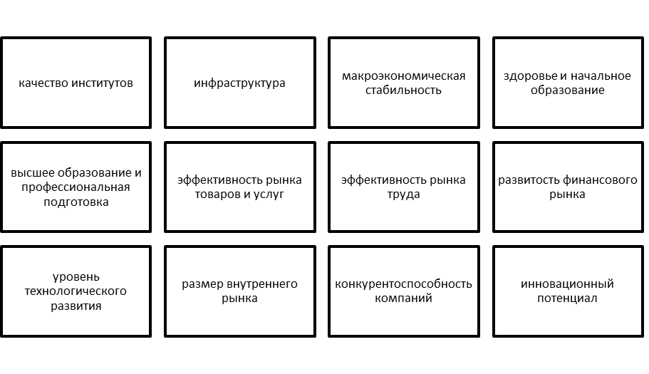 Контрольные показатели для оценки Индекса глобальной конкурентоспособности.