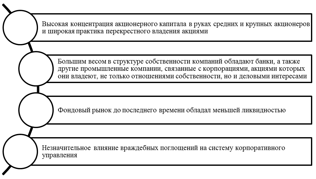 Особенности формирования немецкой модели корпоративного управления.