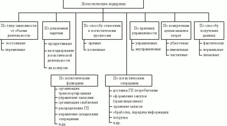 Логистические издержки.