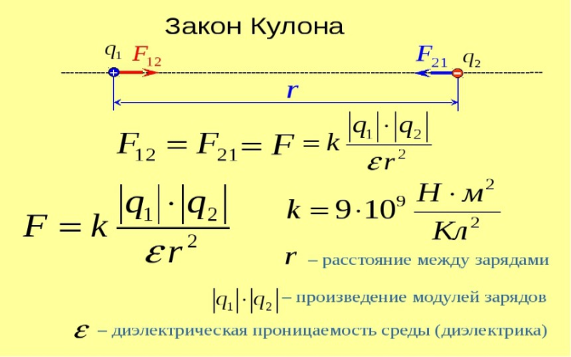 Закон Кулон. а 