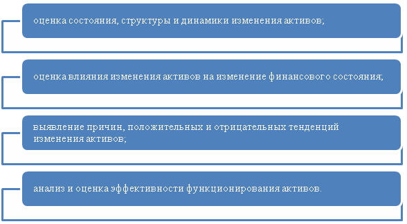 Задачи анализа активов
