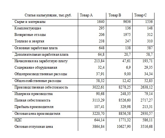 Метод прямого калькулирования.