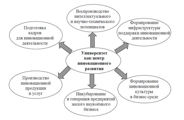 Университет как центр инновационного развития.