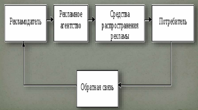Схема рекламного процесса на рынке рекламы.