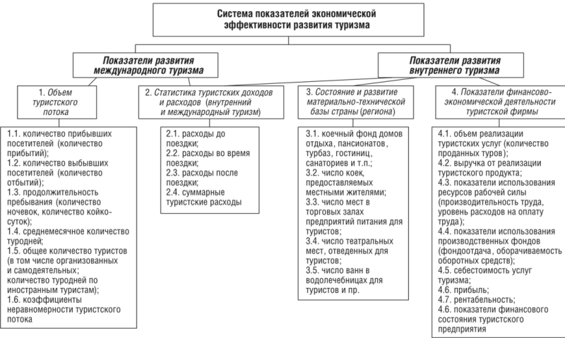 Система экономических показателей развития туристического бизнеса.