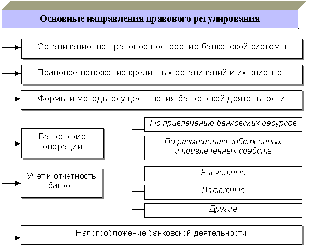 Основные направления правового регулирования банковской деятельности в РФ.