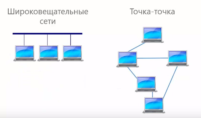 Виды компьютерных сетей.