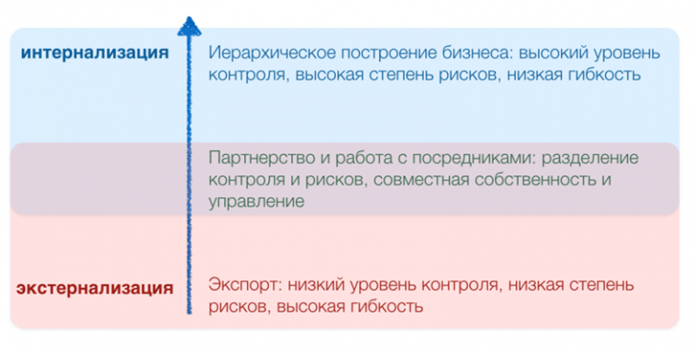Основные стратегии выхода на внешние рынки сбыта.