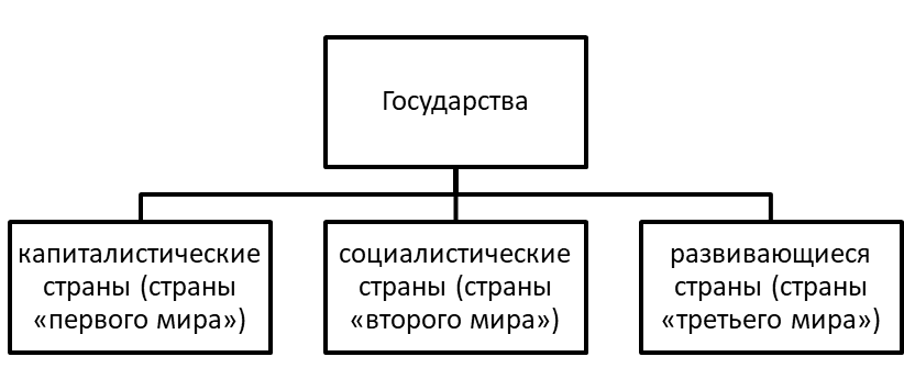 Группировка стран в системе международных отношений по неомарксизму.