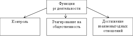 Функции PR деятельности.