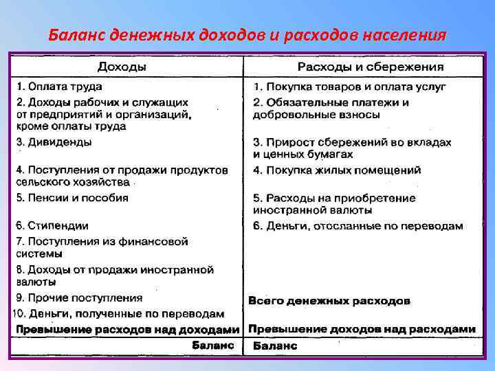Баланс денежных доходов и расходов населения.