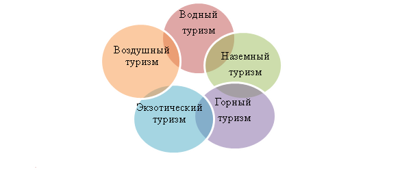 Виды экстремального туризма