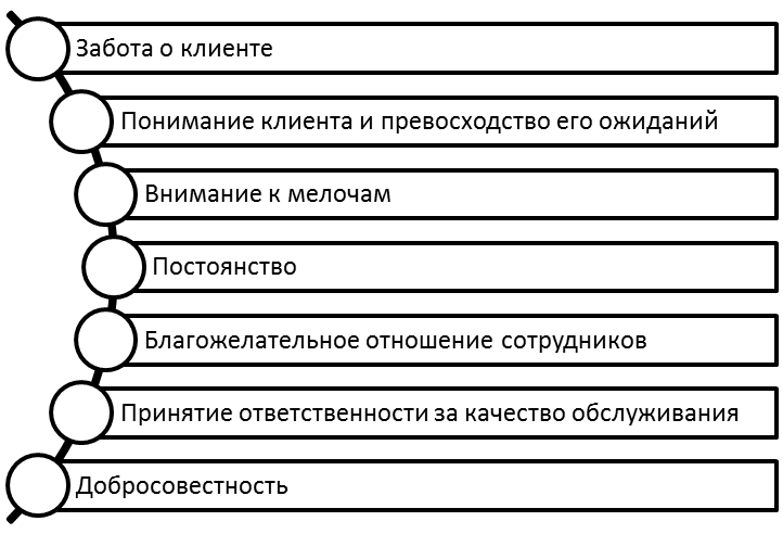 Принципы клиентоориентированности.