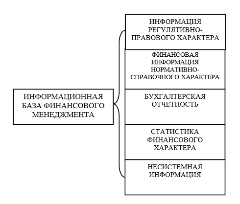 Структура информационной базы финансового менеджмента.