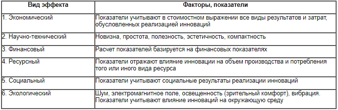 Виды и факторы эффектов.
