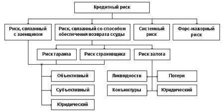 Виды кредитных рисков.