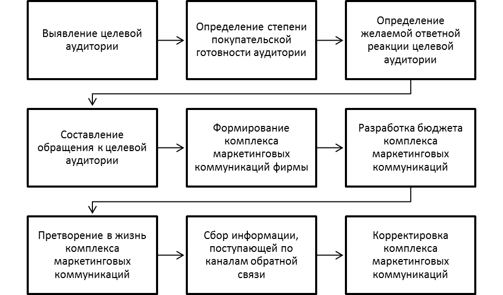 Процесс маркетинговых коммуникаций.
