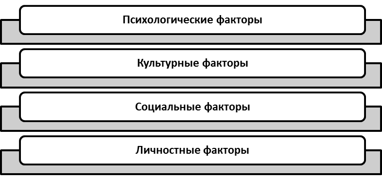Факторы, предопределяющие поведение потребителей.