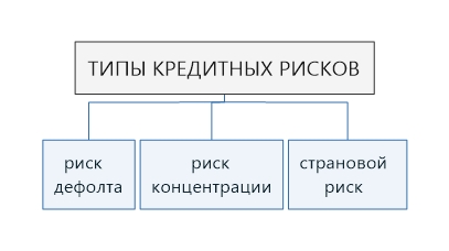 Кредитный риск.