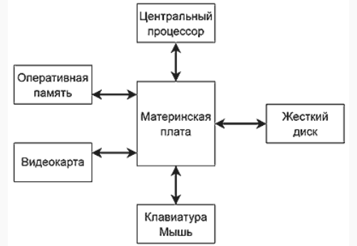 Схема работы ПК