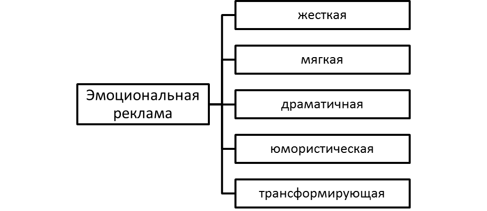 Разновидности эмоциональной рекламы.