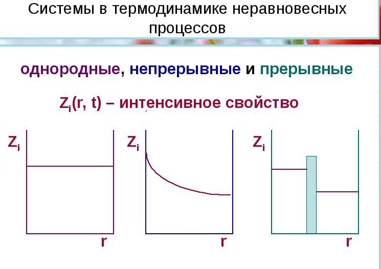 Системы в термодинамике неравновесных процессов.