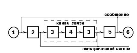 Структурная схема системы электросвязи.