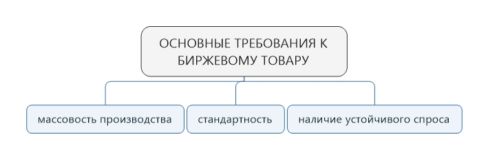 Требования к биржевому товару