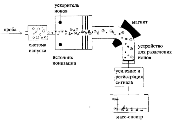 Схема устройства масс-анализатора.