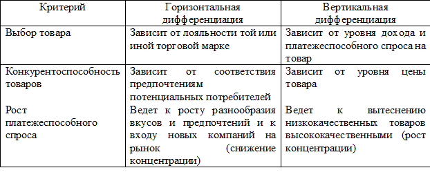 Характеристика горизонтальной и вертикальной дифференциации.