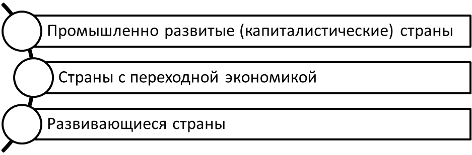 Группировка стран по величине их экономического потенциала.