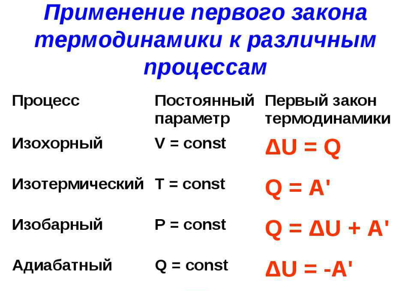 Первый закон термодинамики к различным процессам.