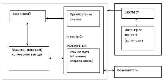 Базовая структура экспертной системы.
