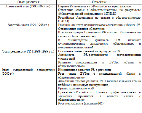 Становление российского PR.