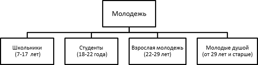 Подгруппы молодежи.