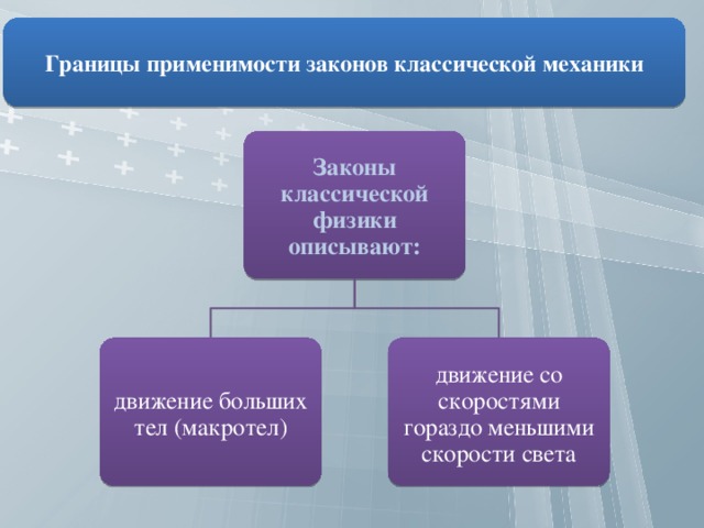 Границы применимости законов классической механики.