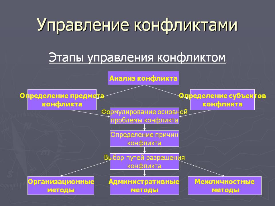 Этапы управления конфликтами.