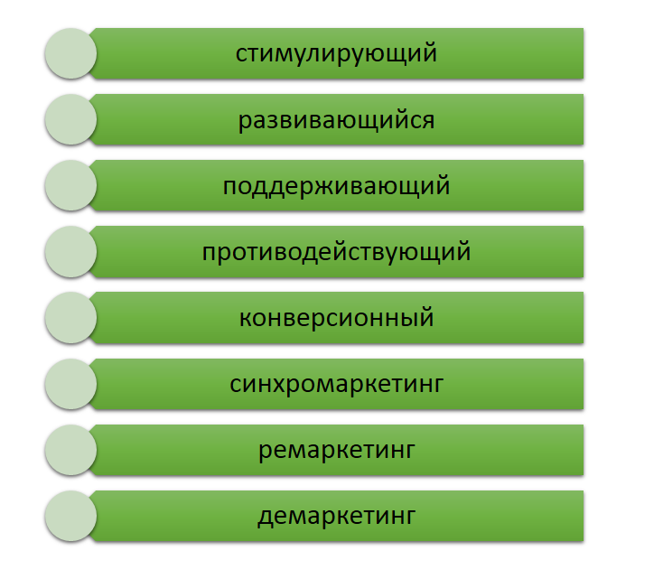 Виды маркетинга. - интернет-биржа студенческих работ